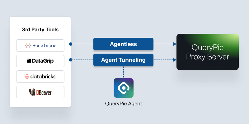 Why QueryPie Stands Firm on Its Agentless Philosophy