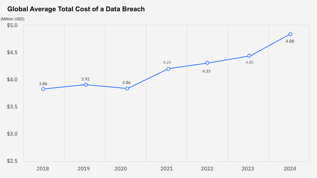 2024 IBM Global Average Total Cost of a Data Breach