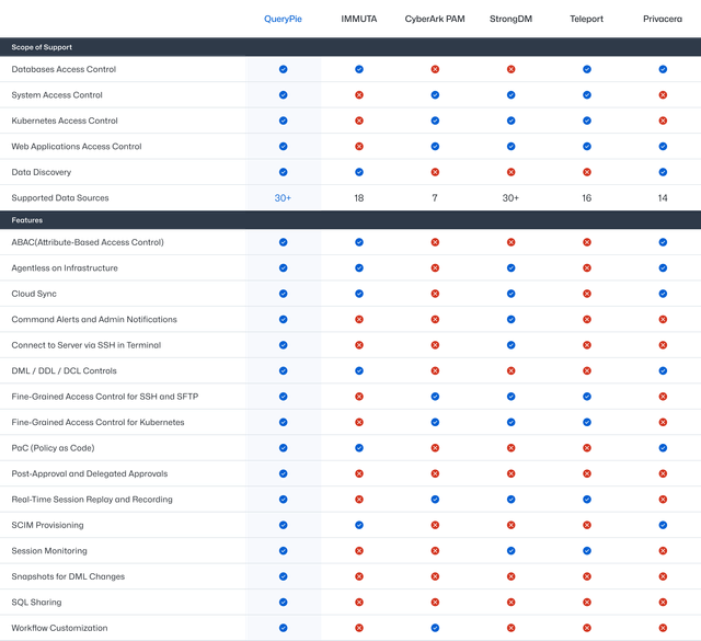 Comparison Table of QueryPie’s Competitiveness