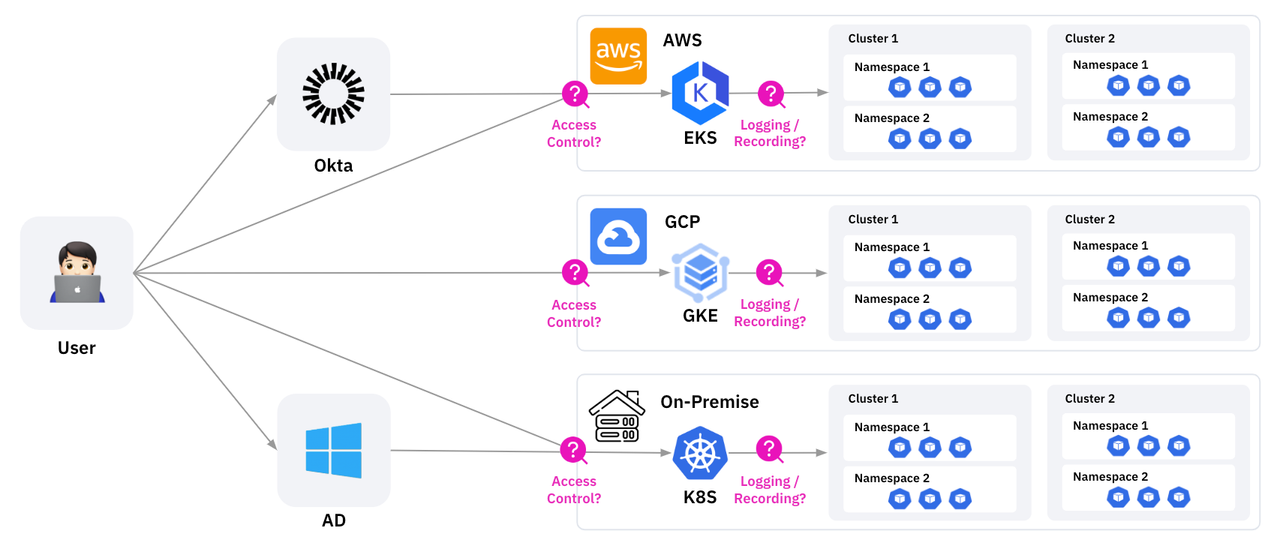 Kubernetes Innovation