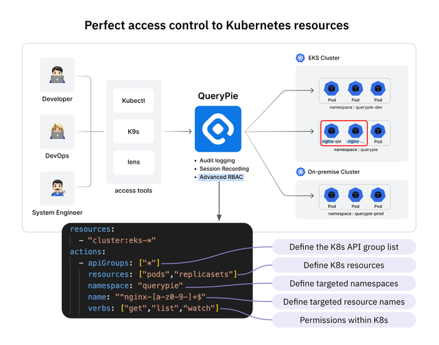 Kubernetes Innovation