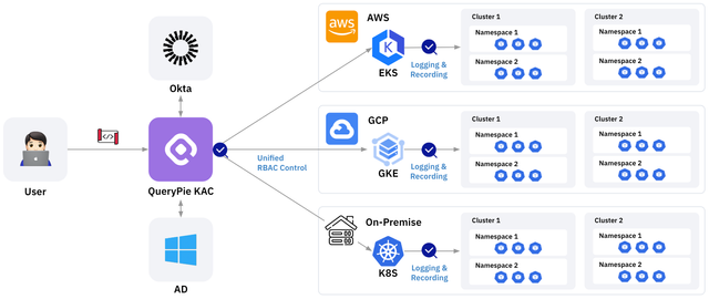 Kubernetes Innovation