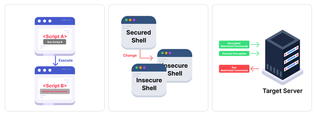 Command Bypass