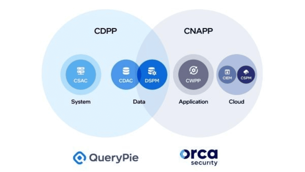 QueryPie Participates in ISEC 2023 with Orca Security