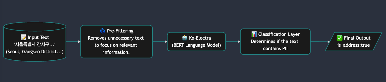 Solution Components Overview