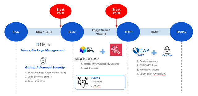 Enhancing the Fuzzing Process in the CI/CD Pipeline