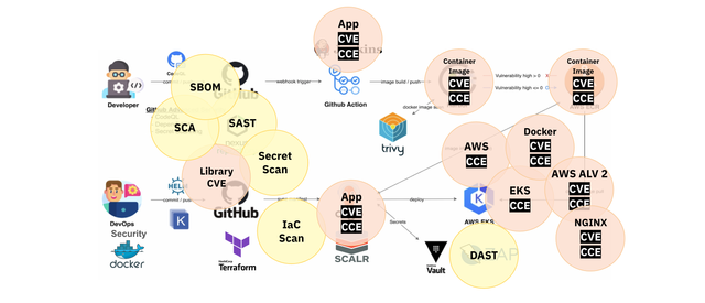 Types of vulnerabilities to be checked in the CI/CD pipeline