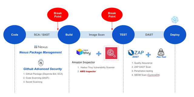 Vulnerability Scanning Tools in the CI/CD Pipeline