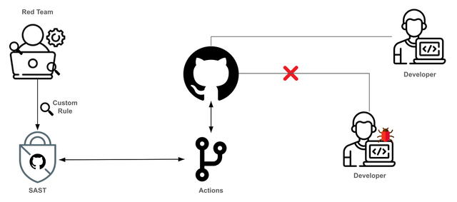 CI/CD Pipeline Migration Control Process