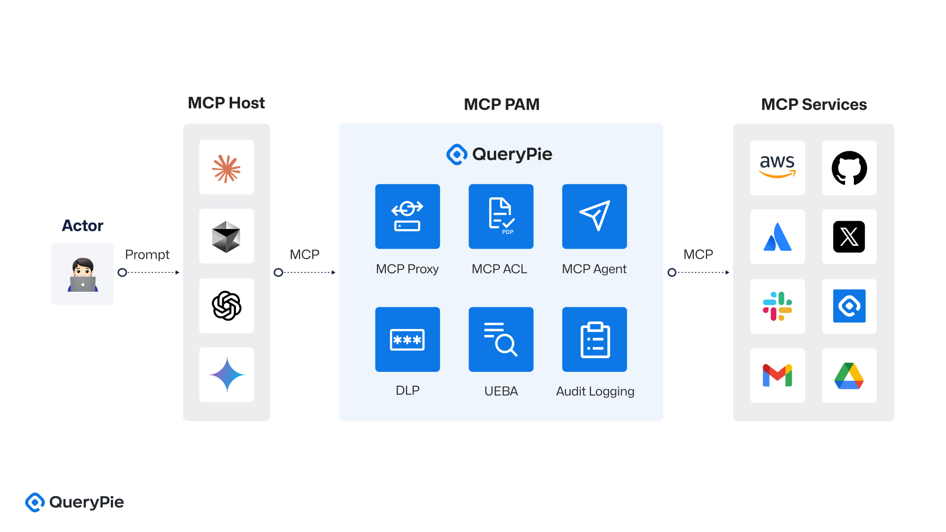[Figure 7] Architecture with MCP PAM