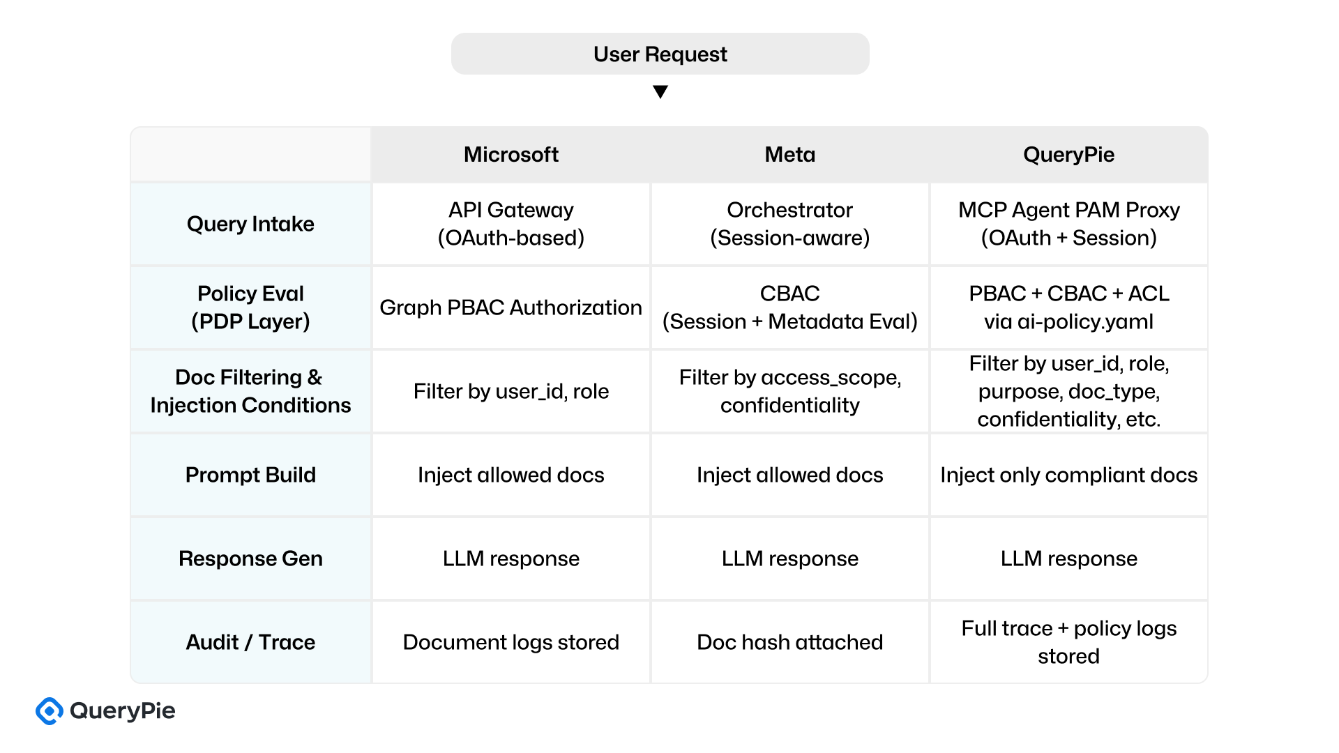 実行フロー比較:Microsoft vs Meta vs QueryPie