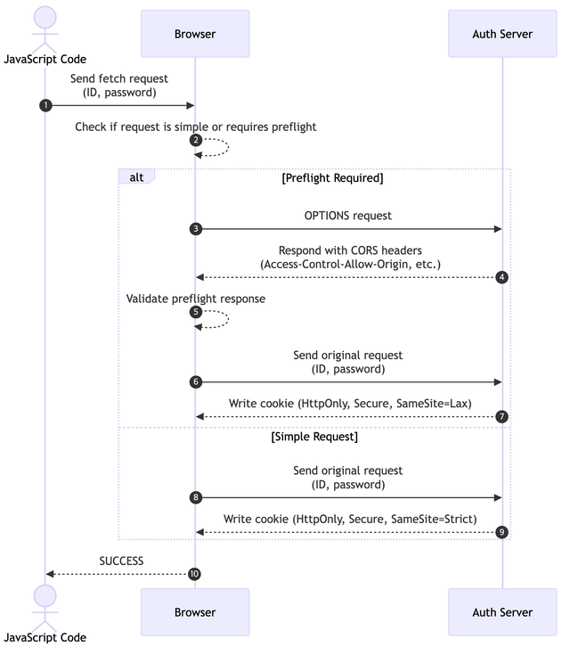 What Happens Behind the Scene 1: When login Is Called