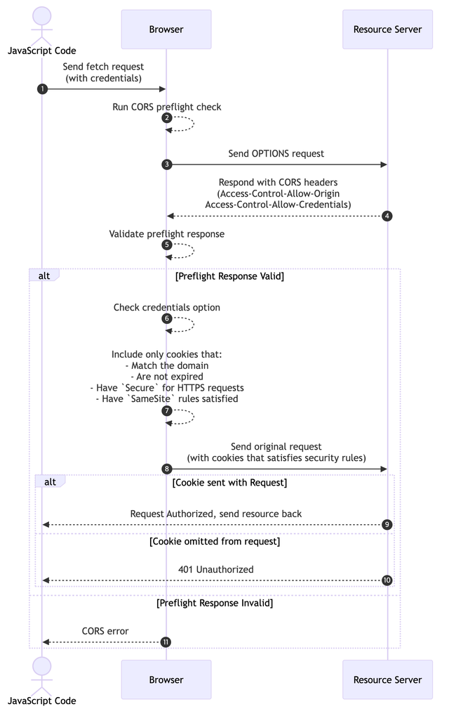 What Happens Behind the Scene 2: When getProtectedResource is Called