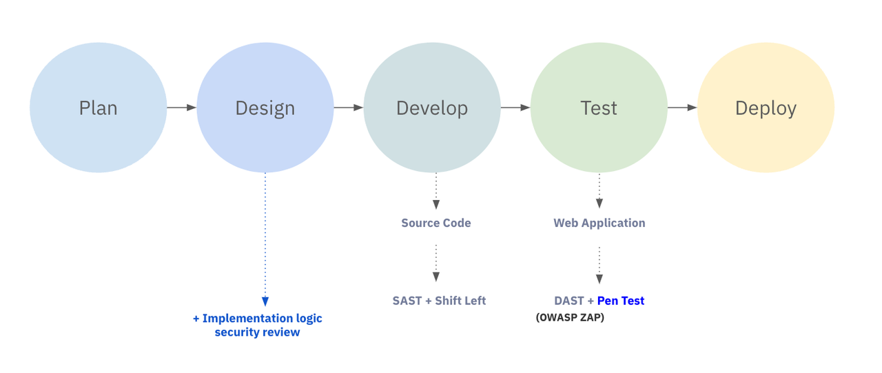 QueryPie Secure SDLC Process