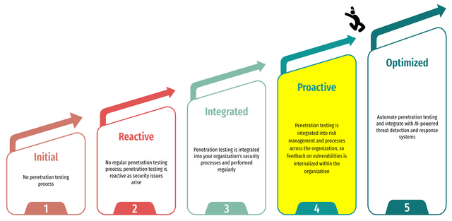 QueryPie Penetration Maturity Model