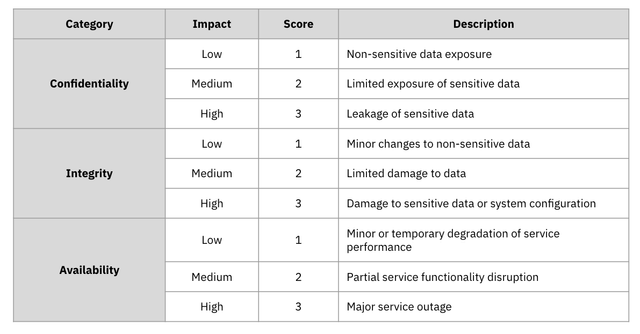 CIA Scale Table