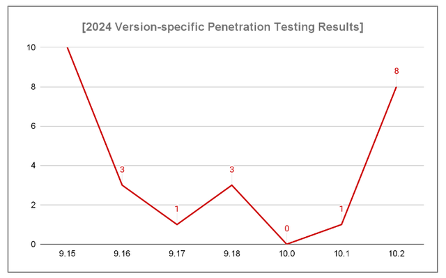 2024 Version-specific Penetration Testing Results