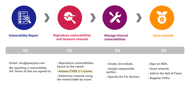 Bug Bounty Process