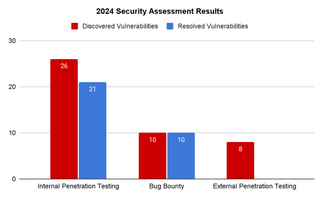 2024 Security Assessment Results